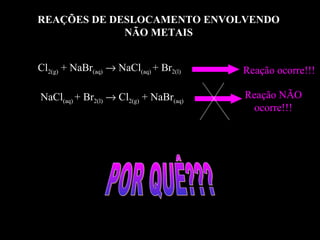 REAÇÕES DE DESLOCAMENTO ENVOLVENDO
             NÃO METAIS


Cl2(g) + NaBr(aq) → NaCl(aq) + Br2(l)   Reação ocorre!!!

NaCl(aq) + Br2(l) → Cl2(g) + NaBr(aq)   Reação NÃO
                                          ocorre!!!
 