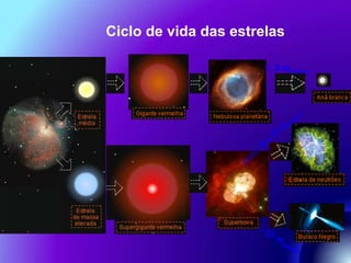 Ciclo de vida das estrelas 
< 8 msolares 
