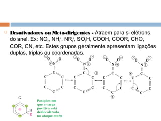    Desativadores ou Meta-dirigentes - Atraem para si elétrons
    do anel. Ex: NO2, NH3+, NR3+, SO3H, COOH, COOR, CHO,
    COR, CN, etc. Estes grupos geralmente apresentam ligações
    duplas, triplas ou coordenadas.
 