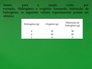 Assim, para a reação entre, por
exemplo, Hidrogênio e oxigênio formando hidróxido de
hidrogênio, os seguintes valores experimentais podem ser
obtidos:
Hidrogênio (g) Oxigênio (g)
Hidróxido de
hidrogênio (g)
4 32 36
4 64 68
1 8 9
 
