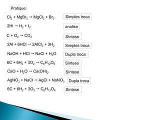 Pratique:

Cl2 + MgBr2  MgCl2 + Br2     Simples troca

2HI  H2 + I2                 analise

C + O2  CO2                  Síntese
2Al + 6HCl  2AlCl3 + 3H2     Simples troca

NaOH + HCl  NaCl + H2O       Dupla troca

6C + 6H2 + 3O2  C6H12O6      Síntese

CaO + H2O  Ca(OH)2           Síntese

AgNO3 + NaCl  AgCl + NaNO3    Dupla troca

6C + 6H2 + 3O2  C6H12O6      Síntese
 