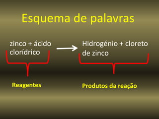 Esquema de palavras
zinco + ácido   Hidrogénio + cloreto
clorídrico      de zinco


Reagentes       Produtos da reação
 