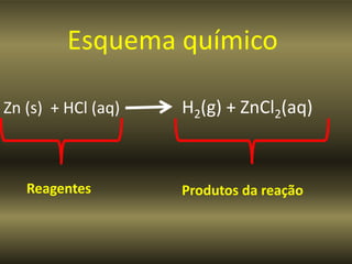 Esquema químico

Zn (s) + HCl (aq)   H2(g) + ZnCl2(aq)



   Reagentes        Produtos da reação
 