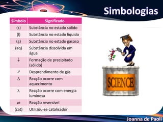 Joanna de Paoli
Simbologias
Símbolo Significado
(s) Substância no estado sólido
(l) Substância no estado líquido
(g) Substância no estado gasoso
(aq) Substância dissolvida em
água
 Formação de precipitado
(sólido)
↗ Desprendimento de gás
 Reação ocorre com
aquecimento
 Reação ocorre com energia
luminosa
⇌ Reação reversível
(cat) Utilizou-se catalisador
 