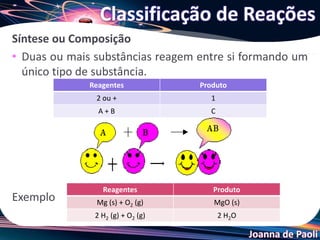 Joanna de Paoli
Síntese ou Composição
• Duas ou mais substâncias reagem entre si formando um
único tipo de substância.
Exemplo
Classificação de Reações
Reagentes Produto
2 ou + 1
A + B C
Reagentes Produto
Mg (s) + O2 (g) MgO (s)
2 H2 (g) + O2 (g) 2 H2O
 