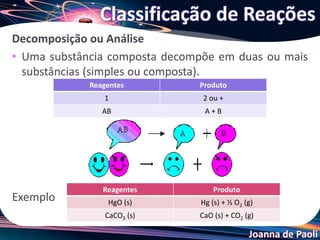 Joanna de Paoli
Decomposição ou Análise
• Uma substância composta decompõe em duas ou mais
substâncias (simples ou composta).
Exemplo
Classificação de Reações
Reagentes Produto
1 2 ou +
AB A + B
Reagentes Produto
HgO (s) Hg (s) + ½ O2 (g)
CaCO3 (s) CaO (s) + CO2 (g)
 