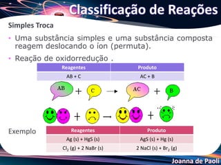 Joanna de Paoli
Simples Troca
• Uma substância simples e uma substância composta
reagem deslocando o íon (permuta).
• Reação de oxidorredução .
Exemplo
Classificação de Reações
Reagentes Produto
AB + C AC + B
Reagentes Produto
Ag (s) + HgS (s) AgS (s) + Hg (s)
Cl2 (g) + 2 NaBr (s) 2 NaCl (s) + Br2 (g)
 