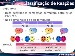 Joanna de Paoli
Dupla Troca
• Duas substâncias compostas permutam entre si os
seus íons.
• Não é uma reação de oxidorredução .
Exemplo
Classificação de Reações
Reagentes Produto
AB + CD AD + CB
Reagentes Produto
AgCl (s) + NaNO3 (s) AgNO3 (s) + NaCl (s)
NaOH (aq) + HCl (aq) NaCl (aq) + HOH (aq)
 