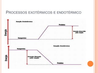 PROCESSOS EXOTÉRMICOS E ENDOTÉRMICO
 