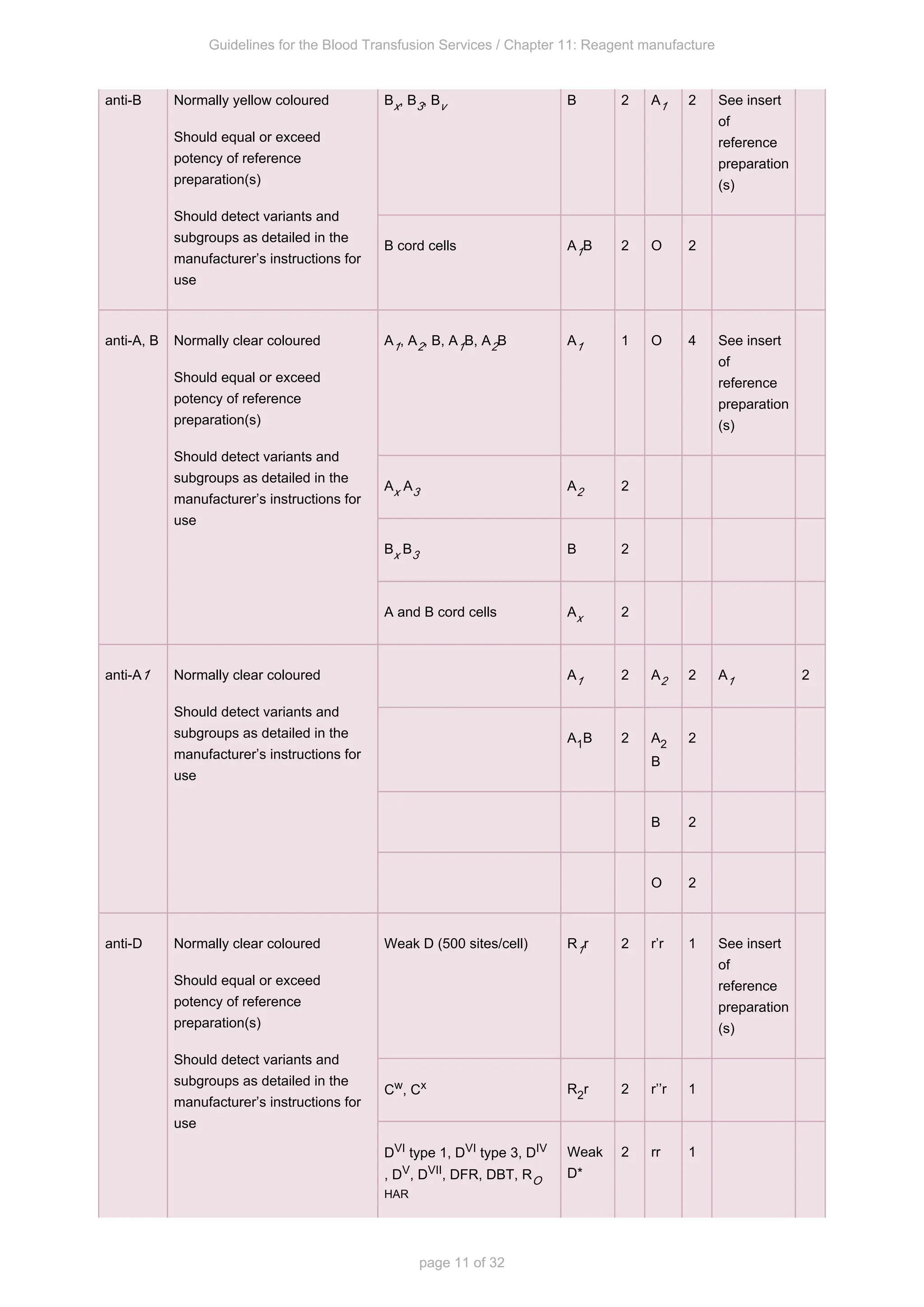 Guidelines for the Blood Transfusion Services / Chapter 11: Reagent manufacture
page 11 of 32
anti-B Normally yellow coloured
Should equal or exceed
potency of reference
preparation(s)
Should detect variants and
subgroups as detailed in the
manufacturer’s instructions for
use
B , B , B
x 3 v B 2 A1 2 See insert
of
reference
preparation
(s)
B cord cells A B
1 2 O 2
anti-A, B Normally clear coloured
Should equal or exceed
potency of reference
preparation(s)
Should detect variants and
subgroups as detailed in the
manufacturer’s instructions for
use
A , A , B, A B, A B
1 2 1 2 A1 1 O 4 See insert
of
reference
preparation
(s)
A A
x 3 A2 2
B B
x 3 B 2
A and B cord cells Ax 2
anti-A1 Normally clear coloured
Should detect variants and
subgroups as detailed in the
manufacturer’s instructions for
use
A1 2 A2 2 A1 2
A B
1 2 A2
B
2
B 2
O 2
anti-D Normally clear coloured
Should equal or exceed
potency of reference
preparation(s)
Should detect variants and
subgroups as detailed in the
manufacturer’s instructions for
use
Weak D (500 sites/cell) R r
1 2 r’r 1 See insert
of
reference
preparation
(s)
C , C
w x R r
2 2 r’’r 1
D type 1, D type 3, D
VI VI IV
, D , D , DFR, DBT, R
V VII
O
HAR
Weak
D*
2 rr 1
 