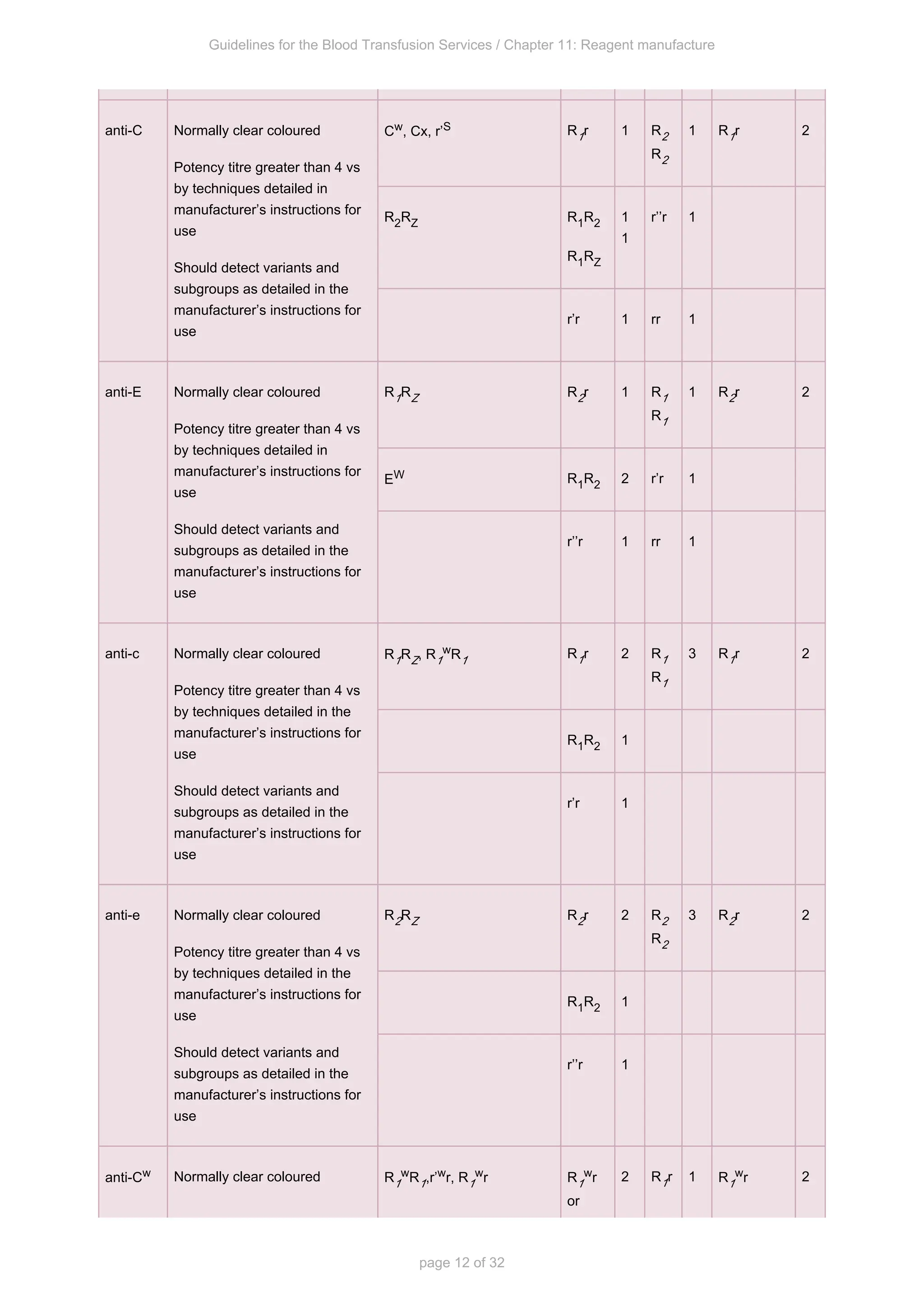 Guidelines for the Blood Transfusion Services / Chapter 11: Reagent manufacture
page 12 of 32
anti-C Normally clear coloured
Potency titre greater than 4 vs
by techniques detailed in
manufacturer’s instructions for
use
Should detect variants and
subgroups as detailed in the
manufacturer’s instructions for
use
C , Cx, r’
w S R r
1 1 R2
R2
1 R r
1 2
R2RZ R R
1 2
R R
1 Z
1
1
r’’r 1
r’r 1 rr 1
anti-E Normally clear coloured
Potency titre greater than 4 vs
by techniques detailed in
manufacturer’s instructions for
use
Should detect variants and
subgroups as detailed in the
manufacturer’s instructions for
use
R R
1 Z R r
2 1 R1
R1
1 R r
2 2
EW R R
1 2 2 r’r 1
r’’r 1 rr 1
anti-c Normally clear coloured
Potency titre greater than 4 vs
by techniques detailed in the
manufacturer’s instructions for
use
Should detect variants and
subgroups as detailed in the
manufacturer’s instructions for
use
R R , R R
1 Z 1
w
1
R r
1 2 R1
R1
3 R r
1 2
R R
1 2 1
r’r 1
anti-e Normally clear coloured
Potency titre greater than 4 vs
by techniques detailed in the
manufacturer’s instructions for
use
Should detect variants and
subgroups as detailed in the
manufacturer’s instructions for
use
R R
2 Z R r
2 2 R2
R2
3 R r
2 2
R R
1 2 1
r’’r 1
anti-Cw Normally clear coloured R R ,r’ r, R r
1
w
1
w
1
w R r
1
w
or
2 R r
1 1 R r
1
w 2
 