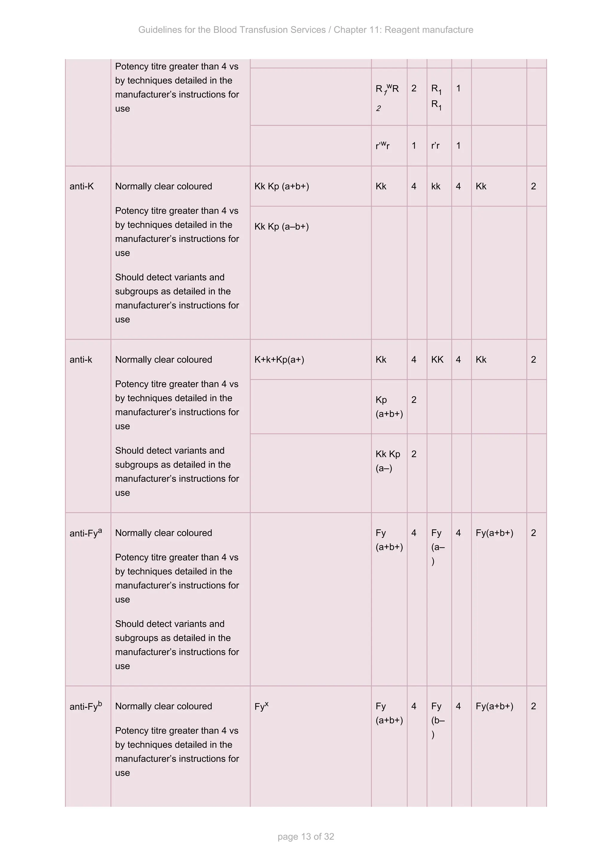 Guidelines for the Blood Transfusion Services / Chapter 11: Reagent manufacture
page 13 of 32
Potency titre greater than 4 vs
by techniques detailed in the
manufacturer’s instructions for
use
R R
1
w
2
2 R1
R1
1
r’ r
w 1 r’r 1
anti-K Normally clear coloured
Potency titre greater than 4 vs
by techniques detailed in the
manufacturer’s instructions for
use
Should detect variants and
subgroups as detailed in the
manufacturer’s instructions for
use
Kk Kp (a+b+) Kk 4 kk 4 Kk 2
Kk Kp (a–b+)
anti-k Normally clear coloured
Potency titre greater than 4 vs
by techniques detailed in the
manufacturer’s instructions for
use
Should detect variants and
subgroups as detailed in the
manufacturer’s instructions for
use
K+k+Kp(a+) Kk 4 KK 4 Kk 2
Kp
(a+b+)
2
Kk Kp
(a–)
2
anti-Fya Normally clear coloured
Potency titre greater than 4 vs
by techniques detailed in the
manufacturer’s instructions for
use
Should detect variants and
subgroups as detailed in the
manufacturer’s instructions for
use
Fy
(a+b+)
4 Fy
(a–
)
4 Fy(a+b+) 2
anti-Fyb Normally clear coloured
Potency titre greater than 4 vs
by techniques detailed in the
manufacturer’s instructions for
use
Fyx Fy
(a+b+)
4 Fy
(b–
)
4 Fy(a+b+) 2
 