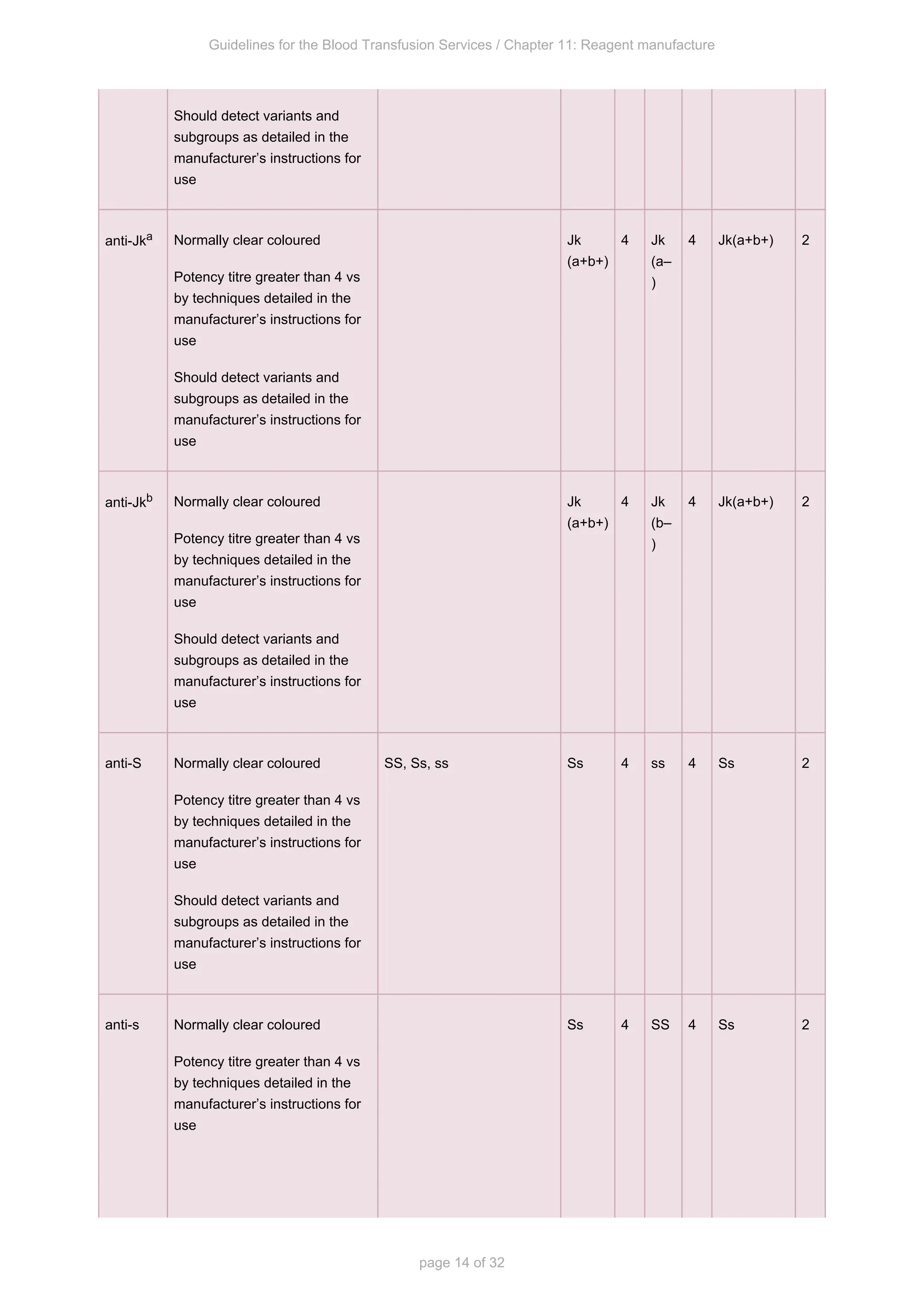 Guidelines for the Blood Transfusion Services / Chapter 11: Reagent manufacture
page 14 of 32
Should detect variants and
subgroups as detailed in the
manufacturer’s instructions for
use
anti-Jka Normally clear coloured
Potency titre greater than 4 vs
by techniques detailed in the
manufacturer’s instructions for
use
Should detect variants and
subgroups as detailed in the
manufacturer’s instructions for
use
Jk
(a+b+)
4 Jk
(a–
)
4 Jk(a+b+) 2
anti-Jkb Normally clear coloured
Potency titre greater than 4 vs
by techniques detailed in the
manufacturer’s instructions for
use
Should detect variants and
subgroups as detailed in the
manufacturer’s instructions for
use
Jk
(a+b+)
4 Jk
(b–
)
4 Jk(a+b+) 2
anti-S Normally clear coloured
Potency titre greater than 4 vs
by techniques detailed in the
manufacturer’s instructions for
use
Should detect variants and
subgroups as detailed in the
manufacturer’s instructions for
use
SS, Ss, ss Ss 4 ss 4 Ss 2
anti-s Normally clear coloured
Potency titre greater than 4 vs
by techniques detailed in the
manufacturer’s instructions for
use
Ss 4 SS 4 Ss 2
 