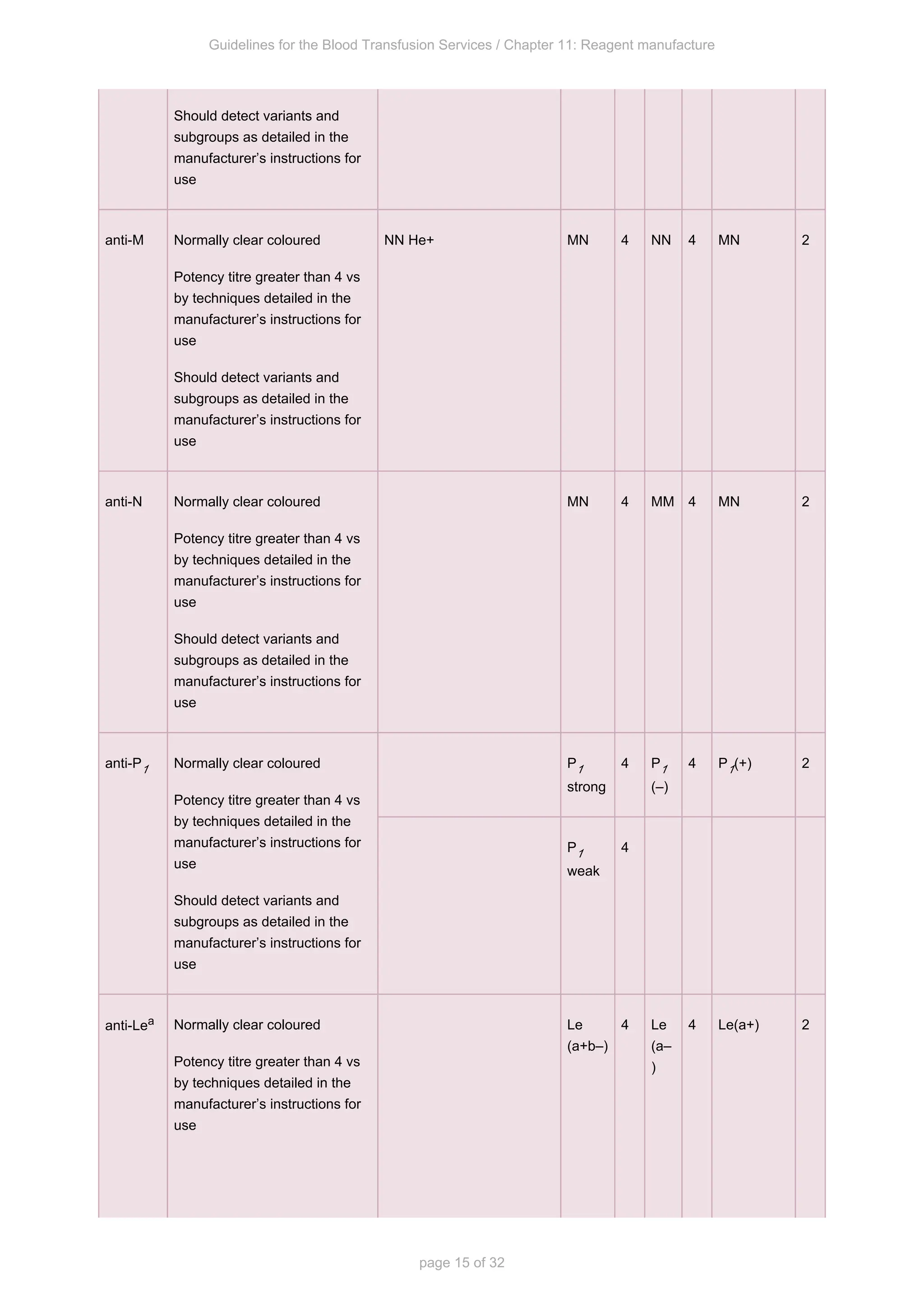 Guidelines for the Blood Transfusion Services / Chapter 11: Reagent manufacture
page 15 of 32
Should detect variants and
subgroups as detailed in the
manufacturer’s instructions for
use
anti-M Normally clear coloured
Potency titre greater than 4 vs
by techniques detailed in the
manufacturer’s instructions for
use
Should detect variants and
subgroups as detailed in the
manufacturer’s instructions for
use
NN He+ MN 4 NN 4 MN 2
anti-N Normally clear coloured
Potency titre greater than 4 vs
by techniques detailed in the
manufacturer’s instructions for
use
Should detect variants and
subgroups as detailed in the
manufacturer’s instructions for
use
MN 4 MM 4 MN 2
anti-P1 Normally clear coloured
Potency titre greater than 4 vs
by techniques detailed in the
manufacturer’s instructions for
use
Should detect variants and
subgroups as detailed in the
manufacturer’s instructions for
use
P1
strong
4 P1
(–)
4 P (+)
1 2
P1
weak
4
anti-Lea Normally clear coloured
Potency titre greater than 4 vs
by techniques detailed in the
manufacturer’s instructions for
use
Le
(a+b–)
4 Le
(a–
)
4 Le(a+) 2
 