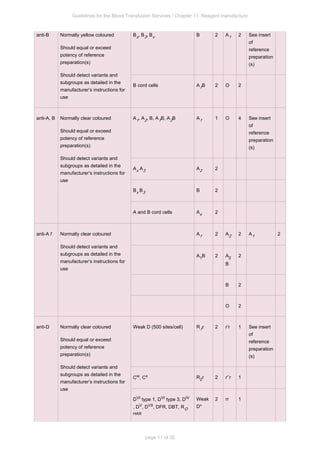 Guidelines for the Blood Transfusion Services / Chapter 11: Reagent manufacture
page 11 of 32
anti-B Normally yellow coloured
Should equal or exceed
potency of reference
preparation(s)
Should detect variants and
subgroups as detailed in the
manufacturer’s instructions for
use
B , B , B
x 3 v B 2 A1 2 See insert
of
reference
preparation
(s)
B cord cells A B
1 2 O 2
anti-A, B Normally clear coloured
Should equal or exceed
potency of reference
preparation(s)
Should detect variants and
subgroups as detailed in the
manufacturer’s instructions for
use
A , A , B, A B, A B
1 2 1 2 A1 1 O 4 See insert
of
reference
preparation
(s)
A A
x 3 A2 2
B B
x 3 B 2
A and B cord cells Ax 2
anti-A1 Normally clear coloured
Should detect variants and
subgroups as detailed in the
manufacturer’s instructions for
use
A1 2 A2 2 A1 2
A B
1 2 A2
B
2
B 2
O 2
anti-D Normally clear coloured
Should equal or exceed
potency of reference
preparation(s)
Should detect variants and
subgroups as detailed in the
manufacturer’s instructions for
use
Weak D (500 sites/cell) R r
1 2 r’r 1 See insert
of
reference
preparation
(s)
C , C
w x R r
2 2 r’’r 1
D type 1, D type 3, D
VI VI IV
, D , D , DFR, DBT, R
V VII
O
HAR
Weak
D*
2 rr 1
 