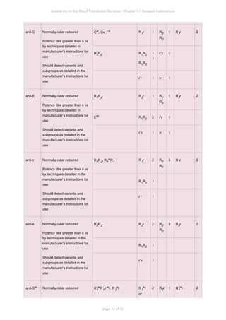 Guidelines for the Blood Transfusion Services / Chapter 11: Reagent manufacture
page 12 of 32
anti-C Normally clear coloured
Potency titre greater than 4 vs
by techniques detailed in
manufacturer’s instructions for
use
Should detect variants and
subgroups as detailed in the
manufacturer’s instructions for
use
C , Cx, r’
w S R r
1 1 R2
R2
1 R r
1 2
R2RZ R R
1 2
R R
1 Z
1
1
r’’r 1
r’r 1 rr 1
anti-E Normally clear coloured
Potency titre greater than 4 vs
by techniques detailed in
manufacturer’s instructions for
use
Should detect variants and
subgroups as detailed in the
manufacturer’s instructions for
use
R R
1 Z R r
2 1 R1
R1
1 R r
2 2
EW R R
1 2 2 r’r 1
r’’r 1 rr 1
anti-c Normally clear coloured
Potency titre greater than 4 vs
by techniques detailed in the
manufacturer’s instructions for
use
Should detect variants and
subgroups as detailed in the
manufacturer’s instructions for
use
R R , R R
1 Z 1
w
1
R r
1 2 R1
R1
3 R r
1 2
R R
1 2 1
r’r 1
anti-e Normally clear coloured
Potency titre greater than 4 vs
by techniques detailed in the
manufacturer’s instructions for
use
Should detect variants and
subgroups as detailed in the
manufacturer’s instructions for
use
R R
2 Z R r
2 2 R2
R2
3 R r
2 2
R R
1 2 1
r’’r 1
anti-Cw Normally clear coloured R R ,r’ r, R r
1
w
1
w
1
w R r
1
w
or
2 R r
1 1 R r
1
w 2
 