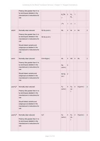 Guidelines for the Blood Transfusion Services / Chapter 11: Reagent manufacture
page 13 of 32
Potency titre greater than 4 vs
by techniques detailed in the
manufacturer’s instructions for
use
R R
1
w
2
2 R1
R1
1
r’ r
w 1 r’r 1
anti-K Normally clear coloured
Potency titre greater than 4 vs
by techniques detailed in the
manufacturer’s instructions for
use
Should detect variants and
subgroups as detailed in the
manufacturer’s instructions for
use
Kk Kp (a+b+) Kk 4 kk 4 Kk 2
Kk Kp (a–b+)
anti-k Normally clear coloured
Potency titre greater than 4 vs
by techniques detailed in the
manufacturer’s instructions for
use
Should detect variants and
subgroups as detailed in the
manufacturer’s instructions for
use
K+k+Kp(a+) Kk 4 KK 4 Kk 2
Kp
(a+b+)
2
Kk Kp
(a–)
2
anti-Fya Normally clear coloured
Potency titre greater than 4 vs
by techniques detailed in the
manufacturer’s instructions for
use
Should detect variants and
subgroups as detailed in the
manufacturer’s instructions for
use
Fy
(a+b+)
4 Fy
(a–
)
4 Fy(a+b+) 2
anti-Fyb Normally clear coloured
Potency titre greater than 4 vs
by techniques detailed in the
manufacturer’s instructions for
use
Fyx Fy
(a+b+)
4 Fy
(b–
)
4 Fy(a+b+) 2
 