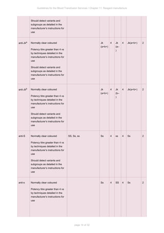 Guidelines for the Blood Transfusion Services / Chapter 11: Reagent manufacture
page 14 of 32
Should detect variants and
subgroups as detailed in the
manufacturer’s instructions for
use
anti-Jka Normally clear coloured
Potency titre greater than 4 vs
by techniques detailed in the
manufacturer’s instructions for
use
Should detect variants and
subgroups as detailed in the
manufacturer’s instructions for
use
Jk
(a+b+)
4 Jk
(a–
)
4 Jk(a+b+) 2
anti-Jkb Normally clear coloured
Potency titre greater than 4 vs
by techniques detailed in the
manufacturer’s instructions for
use
Should detect variants and
subgroups as detailed in the
manufacturer’s instructions for
use
Jk
(a+b+)
4 Jk
(b–
)
4 Jk(a+b+) 2
anti-S Normally clear coloured
Potency titre greater than 4 vs
by techniques detailed in the
manufacturer’s instructions for
use
Should detect variants and
subgroups as detailed in the
manufacturer’s instructions for
use
SS, Ss, ss Ss 4 ss 4 Ss 2
anti-s Normally clear coloured
Potency titre greater than 4 vs
by techniques detailed in the
manufacturer’s instructions for
use
Ss 4 SS 4 Ss 2
 