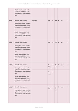 Guidelines for the Blood Transfusion Services / Chapter 11: Reagent manufacture
page 15 of 32
Should detect variants and
subgroups as detailed in the
manufacturer’s instructions for
use
anti-M Normally clear coloured
Potency titre greater than 4 vs
by techniques detailed in the
manufacturer’s instructions for
use
Should detect variants and
subgroups as detailed in the
manufacturer’s instructions for
use
NN He+ MN 4 NN 4 MN 2
anti-N Normally clear coloured
Potency titre greater than 4 vs
by techniques detailed in the
manufacturer’s instructions for
use
Should detect variants and
subgroups as detailed in the
manufacturer’s instructions for
use
MN 4 MM 4 MN 2
anti-P1 Normally clear coloured
Potency titre greater than 4 vs
by techniques detailed in the
manufacturer’s instructions for
use
Should detect variants and
subgroups as detailed in the
manufacturer’s instructions for
use
P1
strong
4 P1
(–)
4 P (+)
1 2
P1
weak
4
anti-Lea Normally clear coloured
Potency titre greater than 4 vs
by techniques detailed in the
manufacturer’s instructions for
use
Le
(a+b–)
4 Le
(a–
)
4 Le(a+) 2
 