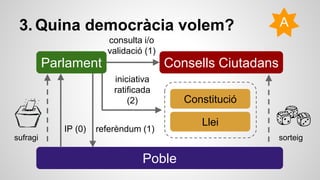3. Quina democràcia volem? 
Parlament 
Consells Ciutadans 
iniciativa 
ratificada 
Poble 
Constitució 
Llei 
consulta i/o 
validació (1) 
(2) 
IP (0) referèndum (1) 
A 
sufragi sorteig 
 