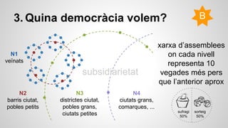 B 
sorteig 
50% 
3. Quina democràcia volem? 
N1 
veïnats 
N2 
barris ciutat, 
pobles petits 
N4 
ciutats grans, 
comarques, ... 
N3 
districtes ciutat, 
pobles grans, 
ciutats petites 
xarxa d’assemblees 
on cada nivell 
representa 10 
vegades més pers 
que l’anterior aprox 
sufragi 
50% 
subsidiarietat 
 