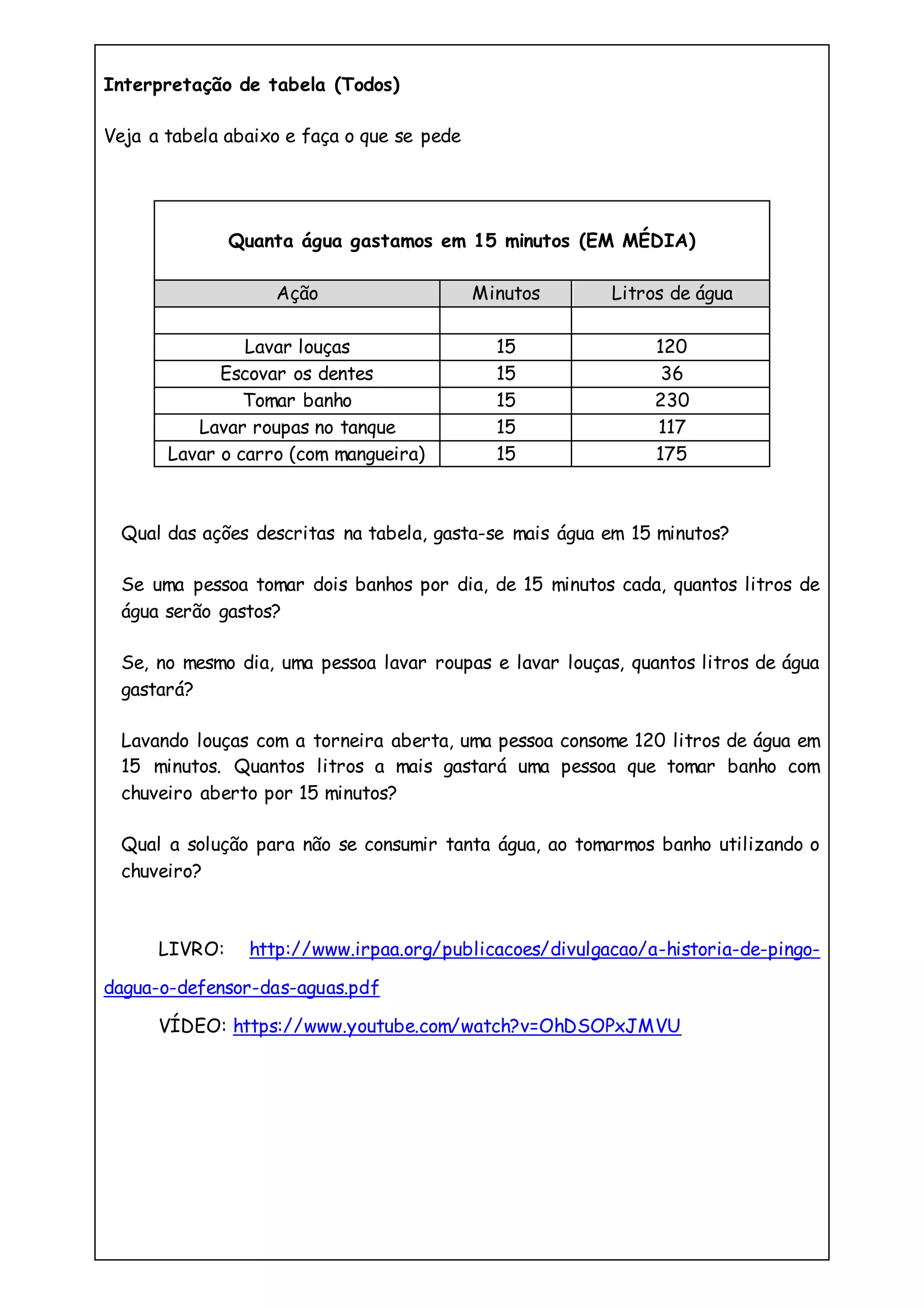 Interpretação de tabela (Todos)
Veja a tabela abaixo e faça o que se pede
Quanta água gastamos em 15 minutos (EM MÉDIA)
Ação Minutos Litros de água
Lavar louças 15 120
Escovar os dentes 15 36
Tomar banho 15 230
Lavar roupas no tanque 15 117
Lavar o carro (com mangueira) 15 175
Qual das ações descritas na tabela, gasta-se mais água em 15 minutos?
Se uma pessoa tomar dois banhos por dia, de 15 minutos cada, quantos litros de
água serão gastos?
Se, no mesmo dia, uma pessoa lavar roupas e lavar louças, quantos litros de água
gastará?
Lavando louças com a torneira aberta, uma pessoa consome 120 litros de água em
15 minutos. Quantos litros a mais gastará uma pessoa que tomar banho com
chuveiro aberto por 15 minutos?
Qual a solução para não se consumir tanta água, ao tomarmos banho utilizando o
chuveiro?
LIVRO: http://www.irpaa.org/publicacoes/divulgacao/a-historia-de-pingo-
dagua-o-defensor-das-aguas.pdf
VÍDEO: https://www.youtube.com/watch?v=OhDSOPxJMVU
 