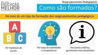 Como são formados?
Reagrupamentos Pedagógicos
Há mais de um tipo de formação dos reagrupamentos pedagógicos
Por hipóteses de
escrita
Por tipos de habilidades
e competências
Por outros critérios,
geralmente mais detalhados
 