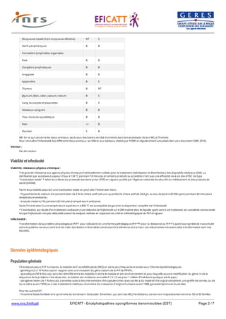 www.inrs.fr/eficatt EFICATT - Encéphalopathies spongiformes transmissibles (EST) Page 2 / 7
Viabilité et infectiosité
Données épidémiologiques
Population générale
Muqueuse nasale (hors muqueuse olfactive) NT S
Nerfs périphériques B B
Formations lymphoïdes organisées
Rate B B
Ganglions lymphatiques B B
Amygdale B B
Appendice B S
Thymus B NT
Jéjunum, iléon, colon, caecum, rectum B S
Sang, leucocytes et plaquettes B S
Vaisseaux sanguins B B
Tissu musculo-squelettique B B
Rein +/- B
Poumon S B
NB : En ce qui concerne les tissus animaux, seuls ceux des bovins ont été incriminés dans la transmission de la v-MCJ à l'homme.
Pour connaître l'infectiosité des différents tissus animaux, se référer aux tableaux établis par l'OMS et régulièrement actualisés (lien vers document OMS 2010).
Vecteur :
Pas de vecteur
Viabilité, résistance physico-chimique :
Très grande résistance aux agents physico-chimiques habituellement utilisés pour le traitement (stérilisation et désinfection) des dispositifs médicaux (DM). La
stérilisation par autoclave à vapeur d'eau à 134 °C pendant 18 minutes et certains produits ou procédés n'ont pas une efficacité vis-à-vis des ATNC de type
"inactivation totale" * selon les critères du protocole standard prion (PSP) en vigueur publié par l'Agence nationale de sécurité du médicament et des produits de
santé (ANSM).
Parmi les procédés assurant une inactivation totale on peut citer l'immersion dans :
- l'hypochlorite de sodium à la concentration de 2 % de chlore actif (soit une quantité de chlore actif de 20,4 g/L ou eau de Javel à 20 000 ppm) pendant 60 minutes à
température ambiante ;
- la soude molaire (1N) pendant 60 minutes à température ambiante.
Seule l'incinération à une température supérieure à 800 °C est susceptible de garantir la disparition complète de l'infectiosité.
* L'inactivation, qui résulte d'un traitement conduisant à une réduction de l'infectiosité sur le DM traité et dans les liquides ayant servi à son traitement, est considérée comme totale
lorsque l'infectiosité n'est plus détectable suivant les analyses réalisées en respectant les critères méthodologiques du PSP en vigueur.
Infectiosité :
Transformation de la protéine physiologique (PrP pour cellulaire) en une forme pathologique (PrP pour la résistance ou PrP ) ayant la propriété de s'accumuler
dans le système nerveux central et de créer des lésions irréversibles conduisant à la démence et à la mort. Les mécanismes induisant cette transformation sont mal
élucidés.
c res sc
S'il existe plusieurs EST humaines, la maladie de Creutzfeldt-Jakob (MCJ) en est la plus fréquente et existe sous 3 formes épidémiologiques :
- génétique (5 à 10 % des cas) en rapport avec une mutation du gène codant de la PrP (le PRNP) ;
- sporadique (90 % des cas), sans lien identifié entre les malades ni entre le malade et son environnement et pour laquelle aucune modification du gène, ni de la
séquence de la protéine n'est observée ; on estime son incidence annuelle à 1 à 1,5 cas pour 1 million d'habitants quelque soit le pays ;
- iatrogène (moins de 1 % des cas), transmise suite à des interventions chirurgicales (très rares cas liés à du matériel chirurgical contaminé, une greffe de cornée, ou de
dure-mère avant 1993) ou à des traitements médicaux (hormone de croissance d'origine humaine avant 1988, gonadotrophine en Australie).
Pour les autres EST :
- l'insomnie fatale familiale et le syndrome de Gerstmann-Sträussler-Scheinker, qui sont des MCJ héréditaires, concernent respectivement environ 50 et 30 familles
dans le monde ;
 