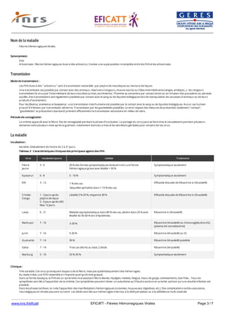 www.inrs.fr/eficatt EFICATT - Fièvres Hémorragiques Virales Page 3 / 7
Nom de la maladie
Transmission
La maladie
Fièvres Hémorragiques Virales.
Synonyme(s) :
FHV
Arboviroses : fièvres hémorragiques dues à des arbovirus. Il existe une superposition incomplète entre les FHV et les arboviroses.
Mode de transmission :
Les FHV dues à des " arbovirus " sont à transmission vectorielle : par piqûre de moustiques ou morsure de tiques.
Une transmission est possible par contact avec des animaux, réservoirs (rongeurs, chauve-souris) ou hôtes intermédiraires (singes, antilopes...) : les rongeurs
transmettent le virus par l'intermédiaire de leurs excrétas (urines, excréments) : l'homme se contamine par contact direct ou en inhalant des poussières ou aérosols
souillés. Des transmissions sont également possibles par contact avec le sang ou les liquides biologiques lors de manipulation de carcasses d'animaux ou de leurs
produits d'avortement.
Pour les filovirus, arenavirus et bunyavirus : une transmission interhumaine est possible par le contact avec le sang ou les liquides biologiques. Aucun cas humain
prouvé d’infection par transmission aérienne. Transmission par les gouttelettes possibles. Le strict respect des mesures de prévention (isolement "contact",
"gouttelettes" et précautions standard) prévient efficacement la transmission secondaire en milieu de soins.
Période de contagiosité :
La virémie apparaît avec la fièvre. Pas de contagiosité pendant la phase d’incubation. Le portage du virus peut se faire chez le convalescent pendant plusieurs
semaines voire plusieurs mois après la guérison, notamment dans les urines et les sécrétions génitales pour certains de ces virus.
Incubation :
Variable. Globalement de l’ordre de 2 à 21 jours.
Tableau 2 : Caractéristiques cliniques des principaux agents des FHV.
Virus Incubation (jours) Létalité Traitement
Fièvre
jaune
3 - 6 20 % des formes symptomatiques évoluent vers une forme
hémorragique grave avec létalité = 50 %
Symptomatique seulement
Kyasanur 6 - 8 5 - 10 % Symptomatique seulement
Rift 3 - 12 1 % des cas
Séquelles ophtalmo dans 1-10 % des cas
Efficacité discutée de Ribavirine iv (Virazole®)
Crimée-
Congo
1 - 3 jours après
piqûre de tique
5 - 6 jours après AES
Max 12 jours
Létalité 2 %-50 %, moyenne 30 % Efficacité discutée de Ribavirine iv (Virazole®)
Lassa 6 - 21 Maladie asymptomatique dans 80 % des cas, sévère dans 20 % avec
létalité de 50-60 % lors d'épidémies.
Ribavirine iv (Virazole®)
Machupo 7 - 16 5-30 % Ribavirine (Virazole®) ou Immunoglobuline (IG)
(plasma de convalescents)
Junin 7 - 16 5-30 % Ribavirine (Virazole®) ou IG
Guanarito 7 - 14 30 % Ribavirine (Virazole®) possible
Sabia 7 - 14 Trois cas décrits au total, 2 décès Ribavirine (Virazole®)
Marburg 5 - 10 25 %-35 % Symptomatique seulement
Clinique :
Très variable. Ces virus provoquent toujours de la fièvre, mais pas systématiquement des hémorragies.
Au stade initial, une FHV ressemble à n’importe quel syndrome grippal.
Dans sa forme classique, la FHV est un syndrome viral associant fièvre élevée, myalgies, malaise, fatigue, maux de gorge, vomissements, diarrhée… Tous ces
symptômes sont liés à l’apparition de la virémie. Ces symptômes peuvent mimer un paludisme qu’il faudra exclure en priorité, sachant qu’une double infection est
possible.
Dans les phases tardives, on note l’apparition des manifestations hémorragiques (cutanées, muqueuses, digestives, etc.). Des complications cardio-vasculaires,
neurologiques et rénales peuvent survenir. Les décès sont liés aux hémorragies internes, à la déshydratation ou à la défaillance multi viscérale.
 