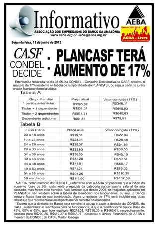 Informativo
               ASSOCIAÇÃO DOS EMPREGADOS DO BANCO DA AMAZÔNIA
                       www.aeba.org.br aeba@aeba.org.br

Segunda-feira, 11 de junho de 2012



CASF    PLANCASF TERÁ
CONDEL:
DECIDE AUMENTO DE 17%
  Em reunião realizada no dia 31.05, do CONDEL – Conselho Deliberativo da CASF, aprovou o
 reajuste de 17% incidente na tabela de temporalidade do PLANCASF, ou seja, a partir de junho
 o valor ficará conforme a tabela:
     Tabela A
           Grupo Familiar                Preço atual            Valor corrigido (17%)
       1 participante(titular)            R$295,82                    R$346,11
      Titular + 1 dependente              R$551,31                    R$645,03
      Titular + 2 dependentes             R$551,31                    R$645,03
       Dependente adicional               R$64,54                     R$75,51

     Tabela B
         Faixa Etária                 Preço atual                Valor corrigido (17%)
        00 a 18 anos                    R$19,61                        R$22,94
        19 a 23 anos                    R$24,34                        R$28,48
        24 a 28 anos                    R$29,07                        R$34,86
        29 a 33 anos                    R$33,80                        R$39,55
        34 a 38 anos                    R$38,55                        R$45,10
        39 a 43 anos                    R$43,28                        R$50,54
        44 a 48 anos                    R$48,01                        R$56,17
        49 a 53 anos                    R$71,21                        R$83,32
        54 a 58 anos                    R$94,35                        R$110,39
        59 em diante                    R$117,60                       R$137,59
   A AEBA, como membro do CONDEL, juntamente com a AABA propuseram que o índice do
 aumento fosse de 9%, justamente o reajuste da categoria na campanha salarial do ano
 passado, mas foram voto vencido. Vale lembrar que desde 2009, os reajustes aplicados no
 PLANCASF não incidem sobre a tabela de reembolso dos funcionários, ou seja, o Banco
 sempre ficava fora de sua contribuição. Agora o reajuste de 17% será incidido nas duas
 tabelas, o que representará um impacto menor no bolso dos bancários.
   “Espero que a diretoria do Banco seja sensível à causa e acate a decisão do CONDEL da
 CASF, aumentando o reembolso para os funcionários, já que o reembolso no Saúde Basa de
 45%, 65% e 85%, que hoje equivale R$248,09, R$358,35 e R$468,61, respectivamente,
 passará para R$290,26, R$419,27 e R$548,27”, destacou o Diretor Financeiro da AEBA e
 membro do CONDEL da CASF, Marlon George.
 