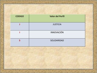 CODIGO Valor del Perfil
J JUSTICIA
I INNOVACIÓN
S SOLIDARIDAD
 