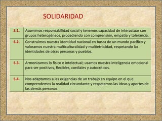 SOLIDARIDAD
S.1. Asumimos responsabilidad social y tenemos capacidad de interactuar con
grupos heterogéneos, procediendo con comprensión, empatía y tolerancia.
S.2. Construimos nuestra identidad nacional en busca de un mundo pacífico y
valoramos nuestra multiculturalidad y multietnicidad, respetando las
identidades de otras personas y pueblos.
S.3. Armonizamos lo físico e intelectual; usamos nuestra inteligencia emocional
para ser positivos, flexibles, cordiales y autocríticos.
S.4. Nos adaptamos a las exigencias de un trabajo en equipo en el que
comprendemos la realidad circundante y respetamos las ideas y aportes de
las demás personas
 