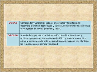 OG.CN.9 Comprender y valorar los saberes ancestrales y la historia del
desarrollo científico, tecnológico y cultural, considerando la acción que
estos ejercen en la vida personal y social.
OG.CN.10. Apreciar la importancia de la formación científica, los valores y
actitudes propios del pensamiento científico, y adoptar una actitud
crítica y fundamentada ante los grandes problemas que hoy plantean
las relaciones entre ciencia y sociedad
 