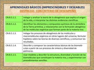 CN.B.5.1.1. Indagar y analizar la teoría de la abiogénesis que explica el origen
de la vida, e interpretar las distintas evidencias científicas.
CN.B.5.1.2. Identificar los elementos y compuestos químicos de la atmósfera
de la Tierra primitiva, y relacionarlos con la formación abiogénica
de las moléculas orgánicas que forman parte de la materia viva.
CN.B.5.1.3. Indagar los procesos de abiogénesis de las moléculas y
macromoléculas orgánicas en otros lugares del universo, formular
hipótesis sobre las teorías de diversos científicos, y comunicar los
resultados.
CN.B.5.1.4. Describir y comparar las características básicas de las biomolé-
culas a partir de sus procesos de síntesis y diversidad de
polímeros.
CN.B.5.1.5. Usar modelos y describir la estructura, diversidad y función de las
biomoléculas que constituyen la materia viva, y experimentar con
procedimientos sencillos.
APRENDIZAJES BÁSICOS (IMPRESCINDIBLES Y DESEABLES)
DESTREZAS CON CRITERIO DE DESEMPEÑO
 