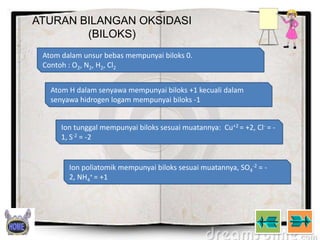 ATURAN BILANGAN OKSIDASI
(BILOKS)
Atom dalam unsur bebas mempunyai biloks 0.
Contoh : O2, N2, H2, Cl2
Atom H dalam senyawa mempunyai biloks +1 kecuali dalam
senyawa hidrogen logam mempunyai biloks -1
Ion tunggal mempunyai biloks sesuai muatannya: Cu+2 = +2, Cl- = 1, S-2 = -2

Ion poliatomik mempunyai biloks sesuai muatannya, SO4-2 = 2, NH4+ = +1

 