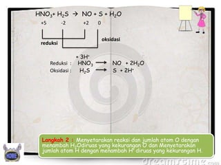 HNO3+ H2S  NO + S + H2O
+5

-2

+2

reduksi

+ 3H+
Reduksi : HNO3
Oksidasi :
H2S

0
oksidasi

NO + 2H2O
S + 2H+

Langkah 2 : Menyetarakan reaksi dan jumlah atom O dengan
menambah H2Odiruas yang kekurangan O dan Menyetarakan
jumlah atom H dengan menambah H+ diruas yang kekurangan H.

 