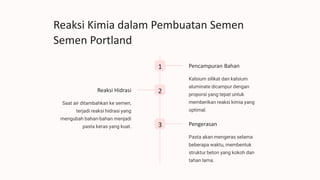 Reaksi Kimia dalam Pembuatan Semen
Semen Portland
1 Pencampuran Bahan
Kalsium silikat dan kalsium
aluminate dicampur dengan
proporsi yang tepat untuk
memberikan reaksi kimia yang
optimal.
2
Reaksi Hidrasi
Saat air ditambahkan ke semen,
terjadi reaksi hidrasi yang
mengubah bahan-bahan menjadi
pasta keras yang kuat. 3 Pengerasan
Pasta akan mengeras selama
beberapa waktu, membentuk
struktur beton yang kokoh dan
tahan lama.
 