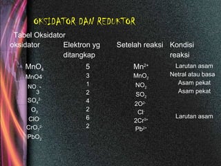 OKSIDATOR DAN REDUKTOR
Tabel Oksidator
oksidator Elektron yg
ditangkap
Setelah reaksi Kondisi
reaksi
MnO4
MnO4-
NO
3
-
SO4
2-
O2
ClO-
CrO7
2-
PbO2
5
3
1
2
4
2
6
2
Mn2+
MnO2
NO2
SO2
2O2-
Cl-
2Cr3+
Pb2+
Larutan asam
Netral atau basa
Asam pekat
Asam pekat
Larutan asam
 