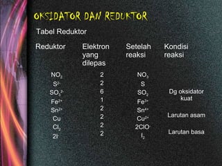 OKSIDATOR DAN REDUKTOR
Tabel Reduktor
Reduktor Elektron
yang
dilepas
Setelah
reaksi
Kondisi
reaksi
NO2
S2-
SO3
2-
Fe2+
Sn2+
Cu
Cl2
2I-
2
2
6
1
2
2
2
2
NO3
S
SO2
Fe3+
Sn4+
Cu2+
2ClO-
I2
Dg oksidator
kuat
Larutan asam
Larutan basa
 