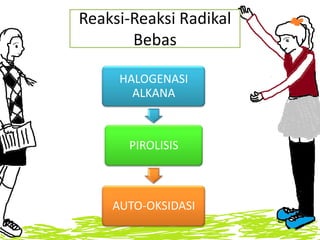 Reaksi-Reaksi Radikal
Bebas
HALOGENASI
ALKANA

PIROLISIS

AUTO-OKSIDASI

 