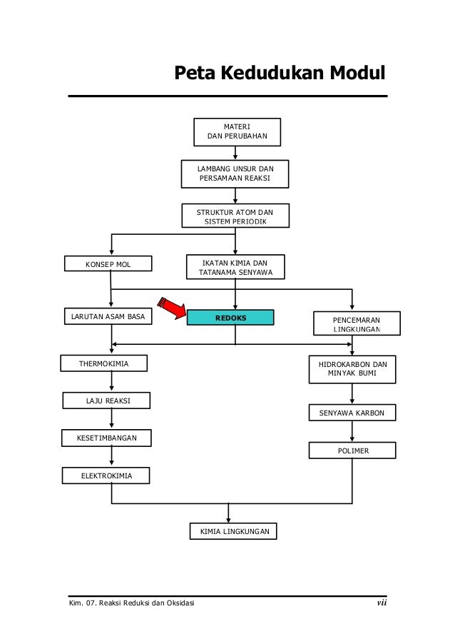 Reaksi Oksidasi Dan Reduksi