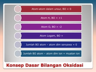 Konsep Dasar Bilangan Oksidasi
Atom-atom dalam unsur, BO = 0
Atom H, BO = +1
Atom O, BO = -2
Atom Logam, BO +
Jumlah BO atom – atom dlm senyawa = 0
Jumlah BO atom – atom dlm ion = muatan ion
 