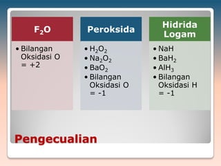 Pengecualian
F2O
• Bilangan
Oksidasi O
= +2
Peroksida
• H2O2
• Na2O2
• BaO2
• Bilangan
Oksidasi O
= -1
Hidrida
Logam
• NaH
• BaH2
• AlH3
• Bilangan
Oksidasi H
= -1
 