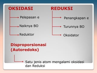 OKSIDASI REDUKSI
Pelepasan e
Naiknya BO
Reduktor
Penangkapan e
Turunnya BO
Oksidator
Disproporsionasi
(Autoredoks)
Satu jenis atom mengalami oksidasi
dan Reduksi
 