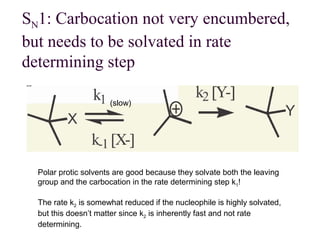 SN1: Carbocation not very encumbered,
but needs to be solvated in rate
determining step
Polar protic solvents are good because they solvate both the leaving
group and the carbocation in the rate determining step k1!
The rate k2 is somewhat reduced if the nucleophile is highly solvated,
but this doesn’t matter since k2 is inherently fast and not rate
determining.
(slow)
 