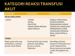 KATEGORI I KATEGORI II KATEGORI III
GEJALA/KELUHAN
- GATAL -CEMAS
-GATAL
-PALPITASI
-SESAK NAPAS RINGAN
-SAKIT KEPALA
CEMAS, NYERI DADA,
NYERI DI DAERAH
PEMASANGAN JARUM
TRANSFUSI,GANGGUAN
PERNAPASAN, NYERI
PUNGGUNG/ PANGKAL
PAHA, SAKIT KEPALA,
SESAK
TANDA
Reaksi pada kulit yang
terlokalisasi, urtikaria,
bercak merah (Rash)
Flushing (kulit mjd merah),
Urtikaria, Kaku/Rigor,
Demam, Gelisah,
Takikardia
Kaku/Rigor, Gelisah,
Hipotensi (TDsistolik turun
≥20%,Takikardi (frek
Denyut jantung meningkat
≥20%), Hemoglobinuria,
DIC
 