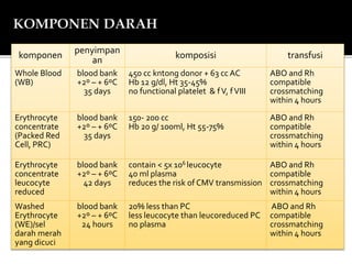 komponen
penyimpan
an
komposisi transfusi
Whole Blood
(WB)
blood bank
+2º – + 6ºC
35 days
450 cc kntong donor + 63 cc AC
Hb 12 g/dl, Ht 35-45%
no functional platelet & fV, fVIII
ABO and Rh
compatible
crossmatching
within 4 hours
Erythrocyte
concentrate
(Packed Red
Cell, PRC)
blood bank
+2º – + 6ºC
35 days
150- 200 cc
Hb 20 g/ 100ml, Ht 55-75%
ABO and Rh
compatible
crossmatching
within 4 hours
Erythrocyte
concentrate
leucocyte
reduced
blood bank
+2º – + 6ºC
42 days
contain < 5x 106 leucocyte
40 ml plasma
reduces the risk of CMV transmission
ABO and Rh
compatible
crossmatching
within 4 hours
Washed
Erythrocyte
(WE)/sel
darah merah
yang dicuci
blood bank
+2º – + 6ºC
24 hours
20% less than PC
less leucocyte than leucoreduced PC
no plasma
ABO and Rh
compatible
crossmatching
within 4 hours
 