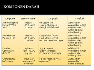 komponen penyimpanan komposisi transfusi
Anti Hemophilic
Factor (FVIII)/
AHF
freezer
-18º- (-30)ºC
1 tahun
80-120U FVIII
150 mg fibrinogen
F XIII, F v Willebrand
ABO and Rh
compatible in high
vol/ neonates
within 30 mnts
after thawing
Fresh Frozen
Plasma (FFP)
freezer
-18º- (-30)ºC
1 tahun
Coagulation factors
FV, FVIII preserved
non functional leucocyte
ABO and Rh
compatible in high
vol/ neonates
within 30 mnts
after thawing
Platelet
Concentrate
(PC)/TC
agitator
+20º– +24ºC
3-5 hari
>5,5 x 105/unit
3x 1011(apheresis)
Erythrocyte, leucocyte
ABO and Rh
compatible in high
vol/ neonates
within 30 mnts
Granulocyte/
buffycoats
incubator
+20º– +24ºC
4- 6 hours
> 1 x 1010granulocytes
(apheresis)
ABO and Rh
compatible
within 1-2 hours
 