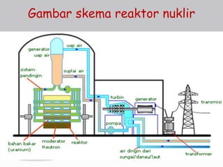 skema diagram reaktor nuklir - Menelusuri Komponen Utama dala...