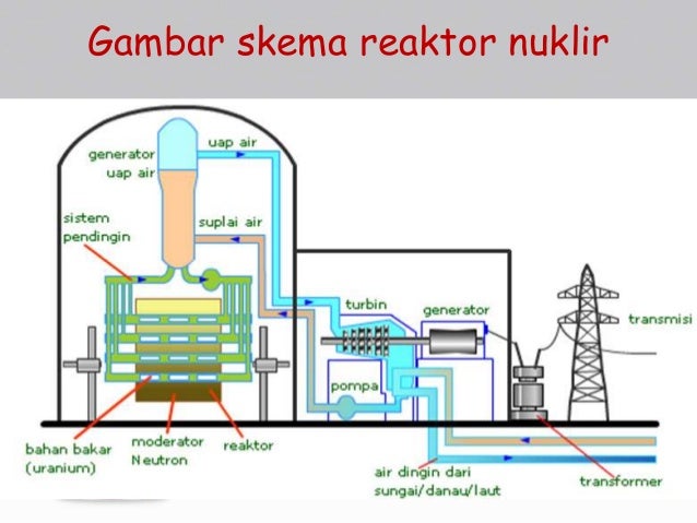 Reaktor nuklir sebagai sumber energi pltn ppt Reaktor nuklir sebagai sumber energi pltn ppt